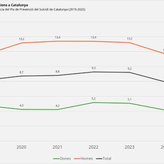 La mortalitat per suïcidi acumula tres anys consecutius disminuint